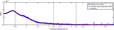 An empirical formula of bottom friction coefficient with a dependence on the current speed for the tidal models